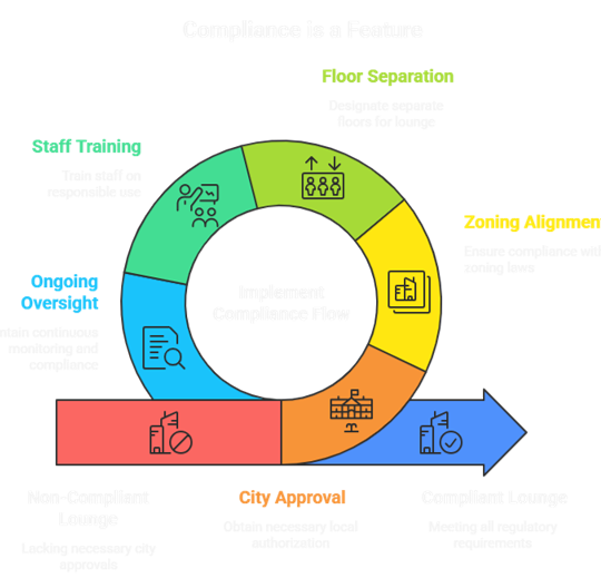 Compliance protocols